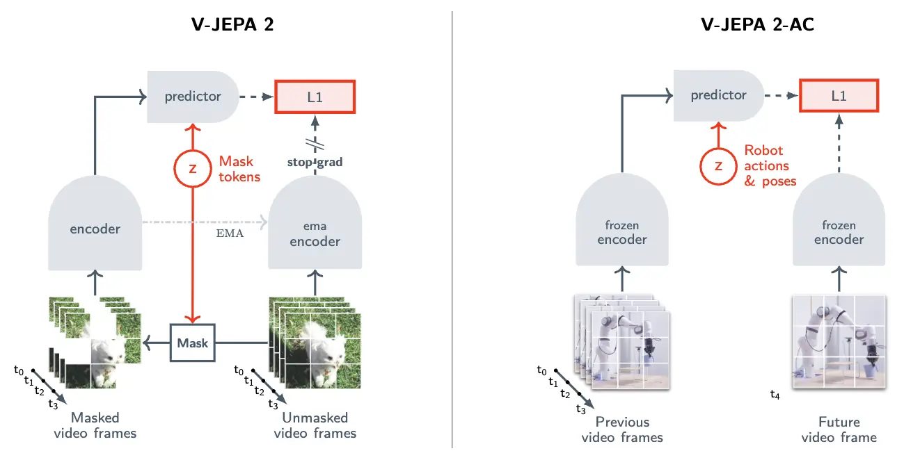 The same JEPA architecture with mask tokens in the latent slot on the left and robot actions on the right