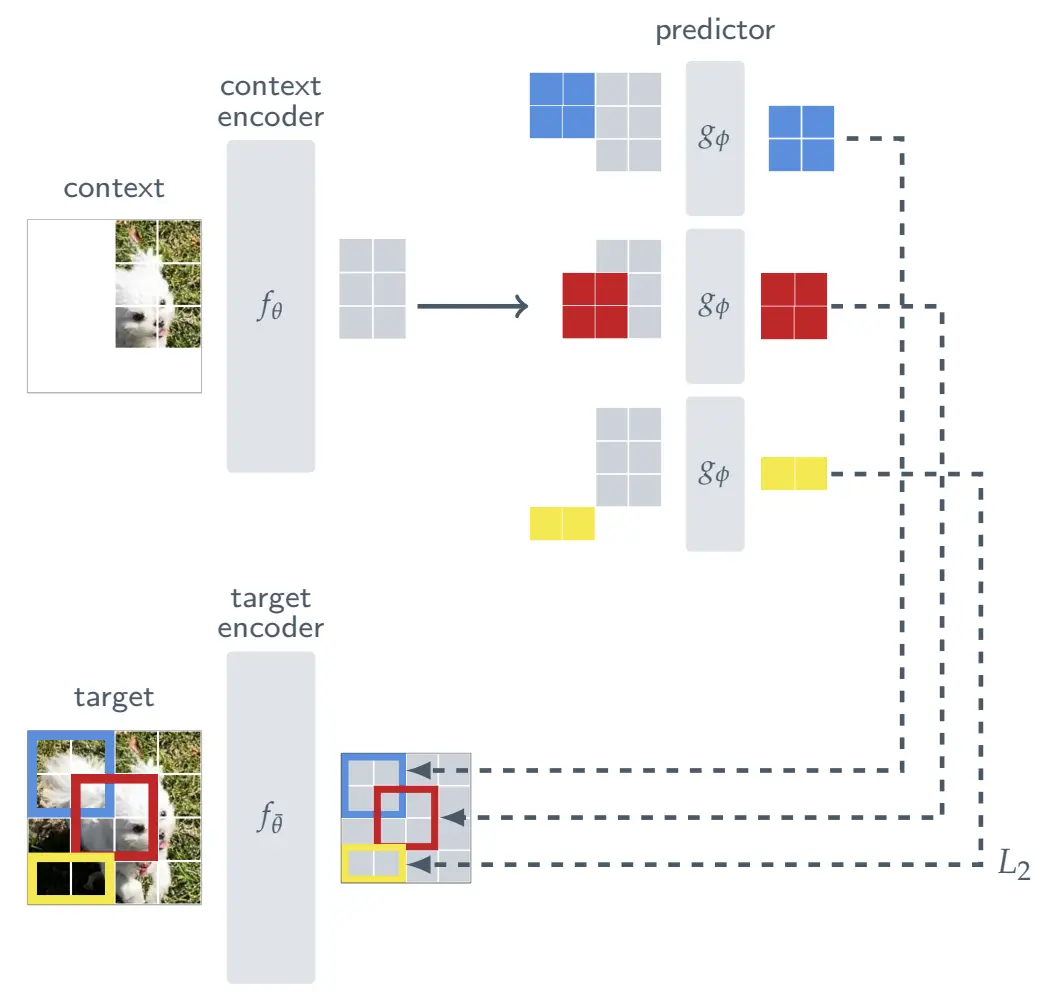 I-JEPA: one context block predicting several target blocks through positional tokens