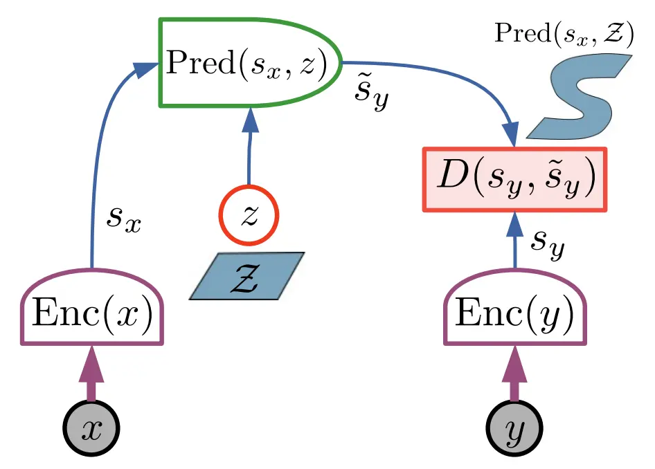 The JEPA blueprint: two encoders, a predictor conditioned on a latent, and an energy comparing two descriptions