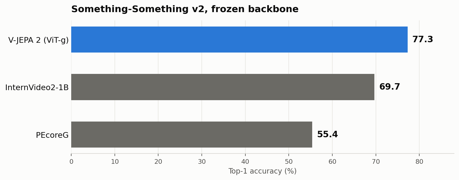 Bar chart of Something-Something v2 accuracy with frozen backbones, V-JEPA 2 ahead of InternVideo2 and PEcoreG