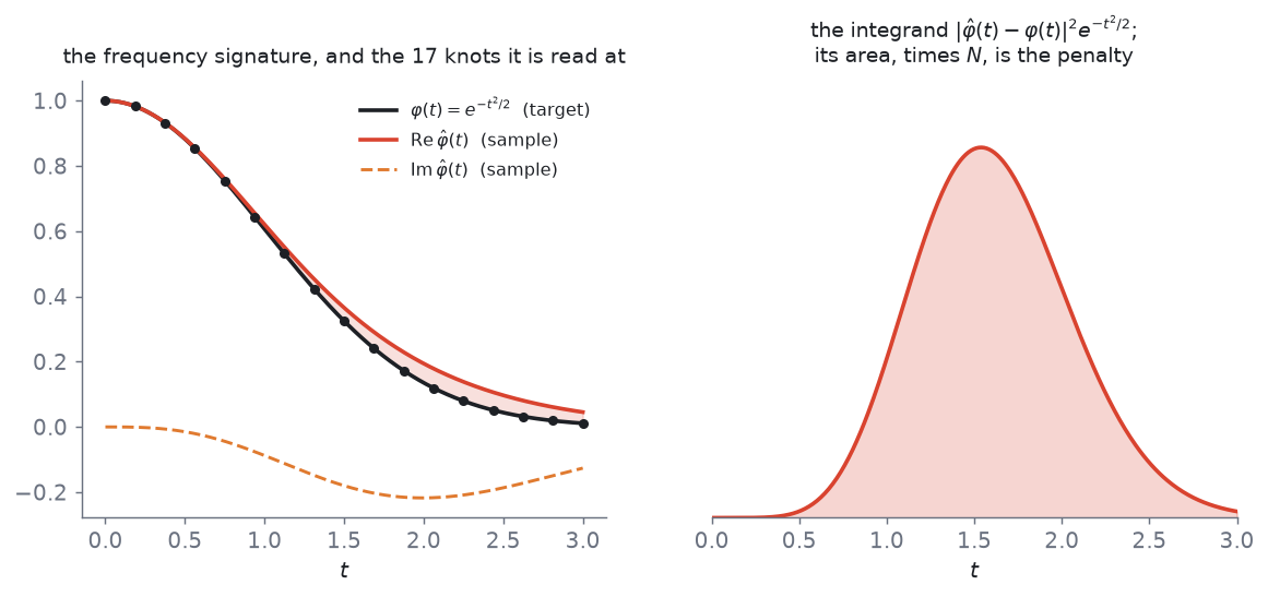 The target curve e to the minus t squared over two against a sample's empirical characteristic function, and the resulting integrand