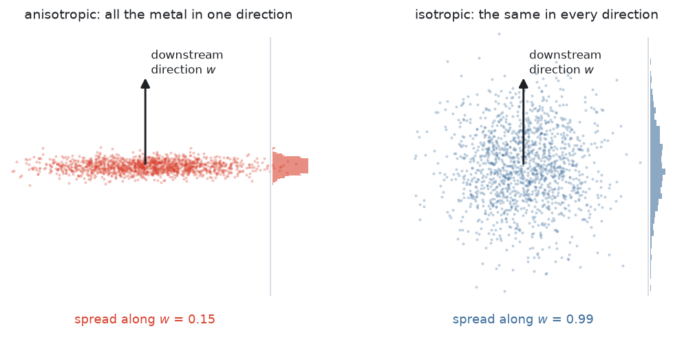 Two point clouds with the same total variance, one squashed flat and one round, each showing its spread along a vertical probe direction