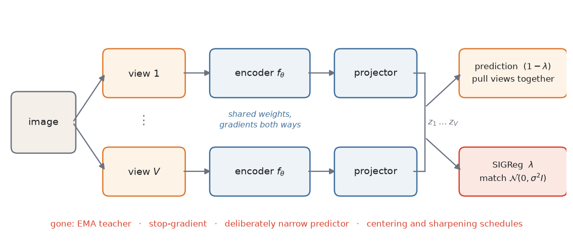Two encoder branches sharing weights feed into a prediction term and a SIGReg term, with a line of crossed-out components below