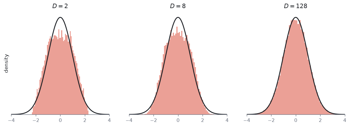 Histograms of a random one-dimensional projection of a uniform hypercube at three dimensions, becoming more bell-shaped as the dimension rises