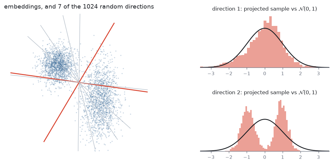 A point cloud with seven random directions marked, and two of the projected histograms compared against a normal curve