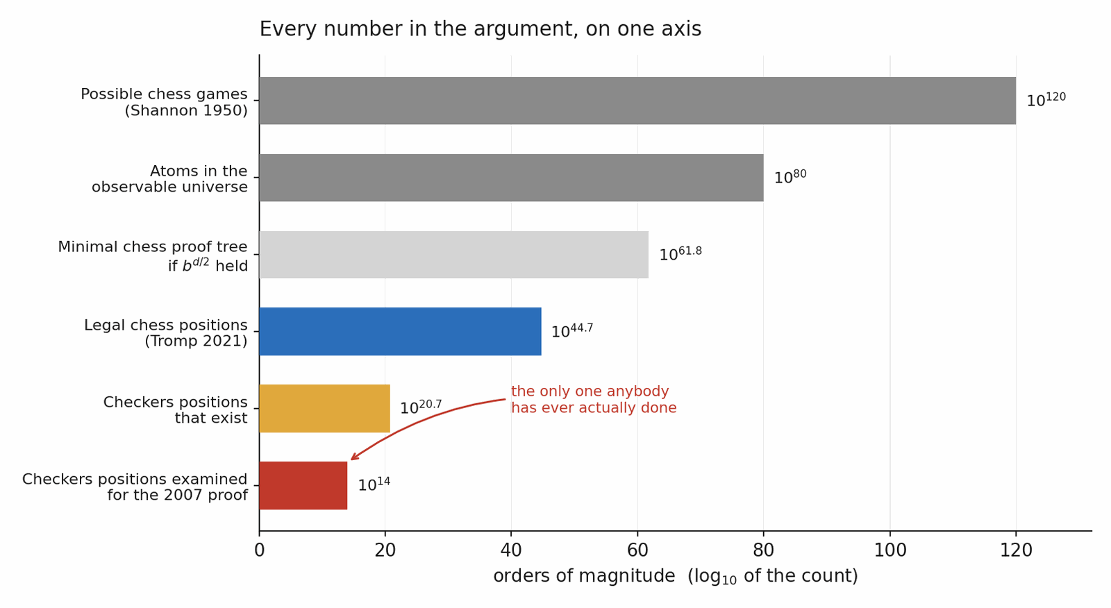Bar chart of six counts on a log axis, from checkers proof nodes at the bottom to Shannon's game count at the top