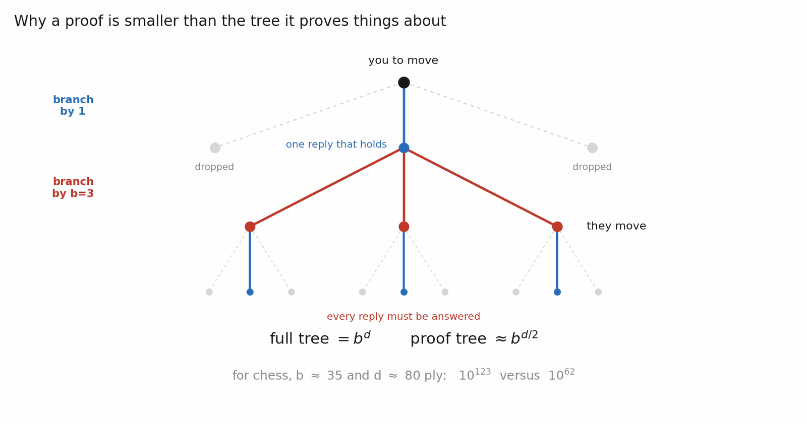Three-level game tree with one solid blue edge at your nodes, three red edges at theirs, and dashed grey edges dropped