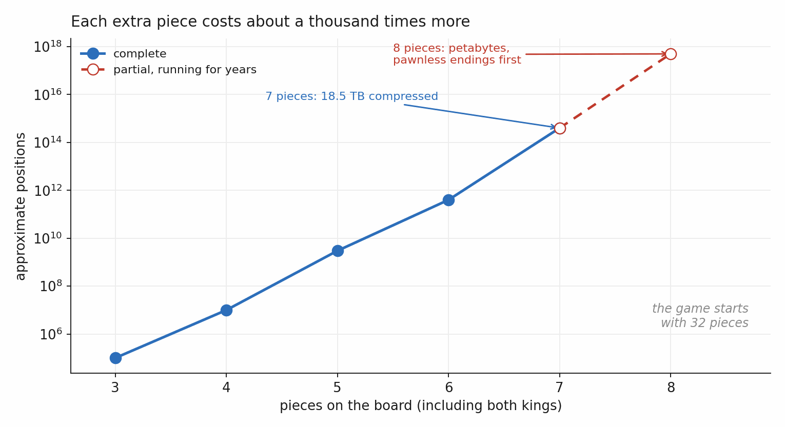 Line chart of tablebase positions by piece count, solid blue up to seven pieces, dashed red to eight, on a log axis