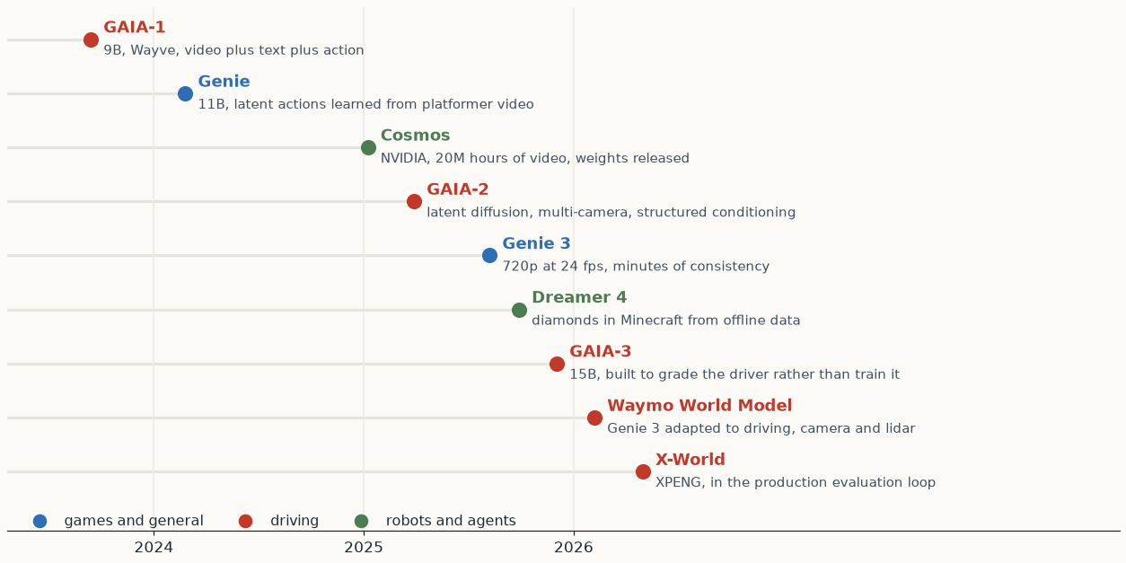 Timeline of nine world models from GAIA-1 in 2023 to X-World in 2026, colour coded by domain