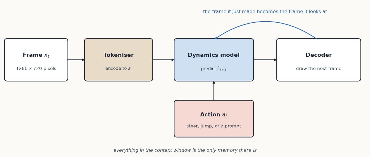 Four boxes in a row, frame to tokeniser to dynamics model to decoder, with an action feeding the dynamics model and the output looping back to its input