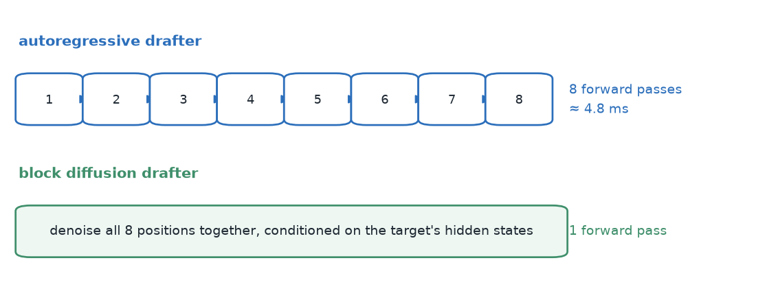 Eight small sequential boxes for an autoregressive drafter above a single wide box for a block diffusion drafter covering the same eight positions
