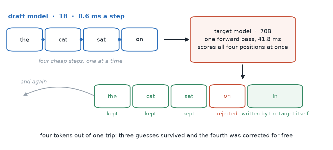 Loop diagram: a small draft model producing four candidate tokens, one target forward pass scoring all of them, a prefix accepted and the rest binned