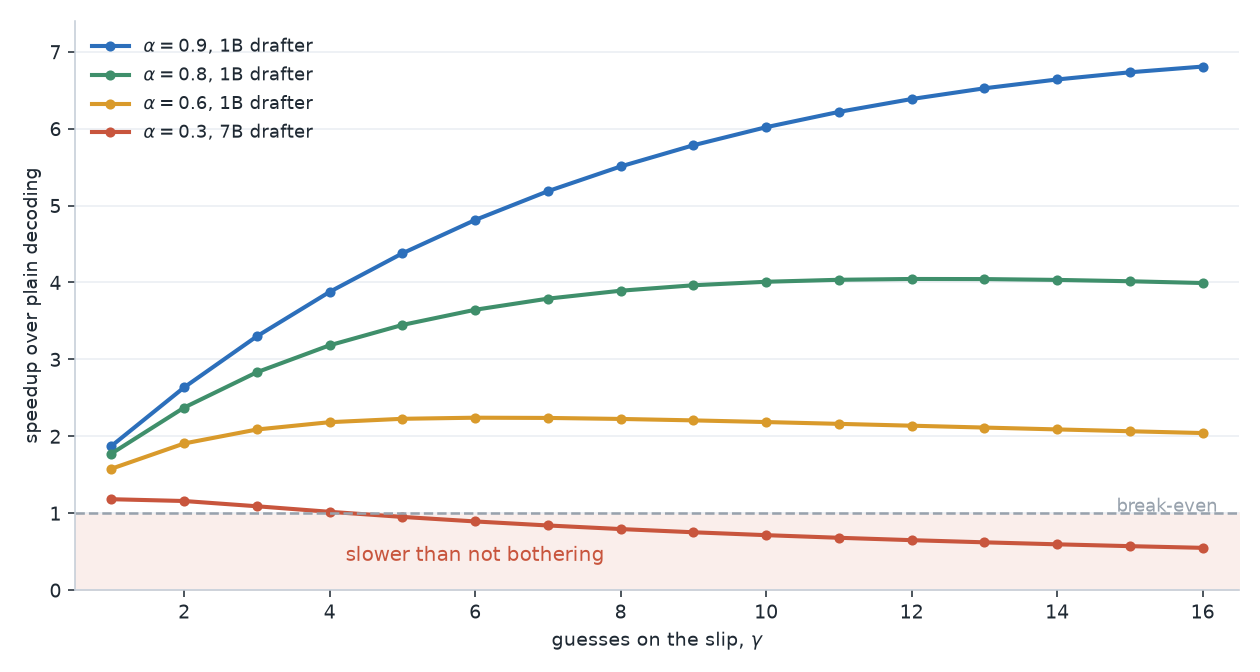 Four curves of speedup against the number of drafted tokens, three rising and flattening while the fourth falls below the break-even line