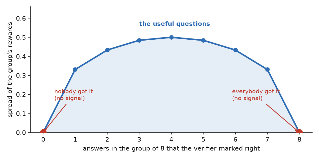 Curve of the spread of a group's rewards against how many of the eight answers were correct, peaking in the middle