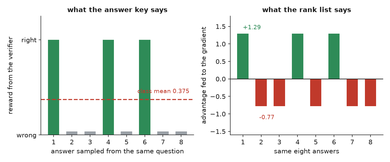 Eight sampled answers with three marked right, beside the positive and negative advantages that fall out of the group mean