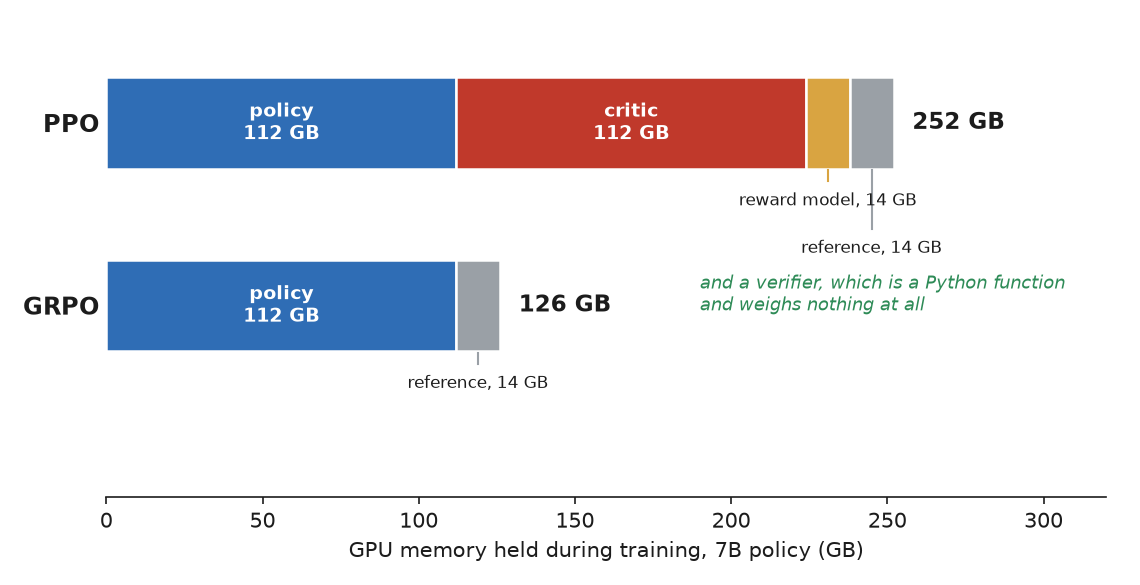 Two bars comparing GPU memory, PPO carrying policy, critic, reward model and reference, GRPO carrying policy and reference