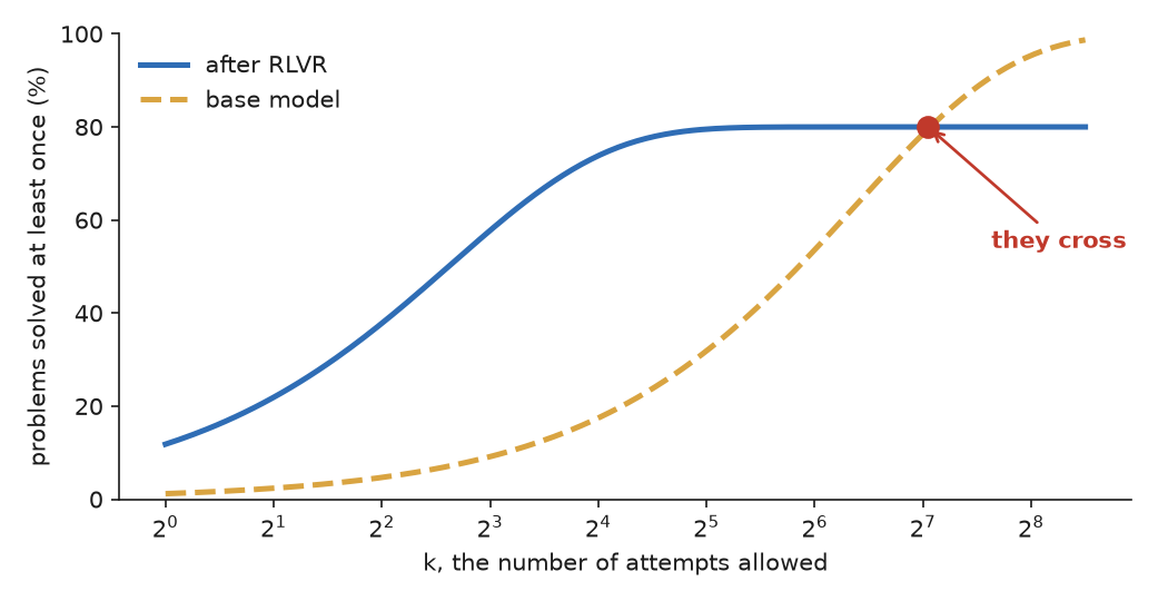Two curves of problems solved against attempts allowed, the RL model ahead at small k and the base model overtaking later