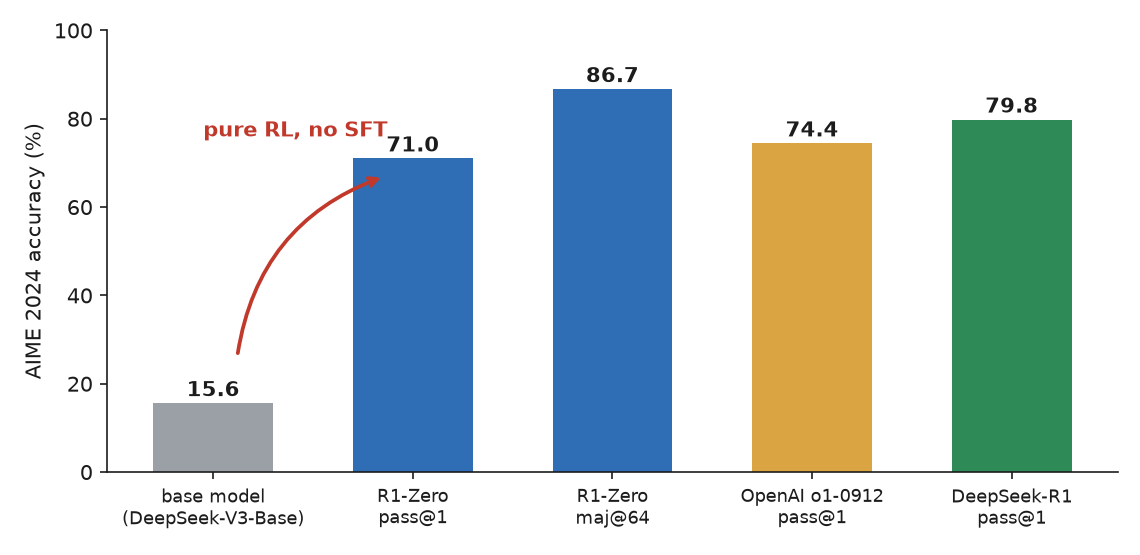 Bar chart of AIME 2024 accuracy for the base model, R1-Zero at pass@1 and majority voting, OpenAI o1-0912, and DeepSeek-R1
