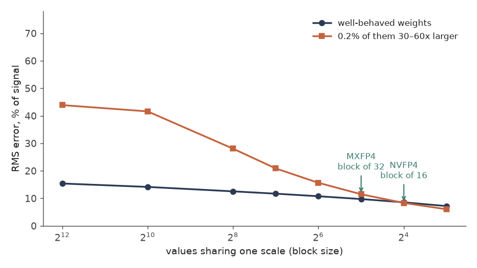 A line plot of RMS quantization error against block size, for clean weights and for weights with rare large outliers