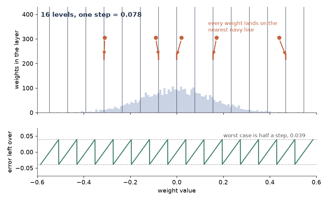 A histogram of a layer's weights with sixteen evenly spaced levels through it, and the sawtooth rounding error below