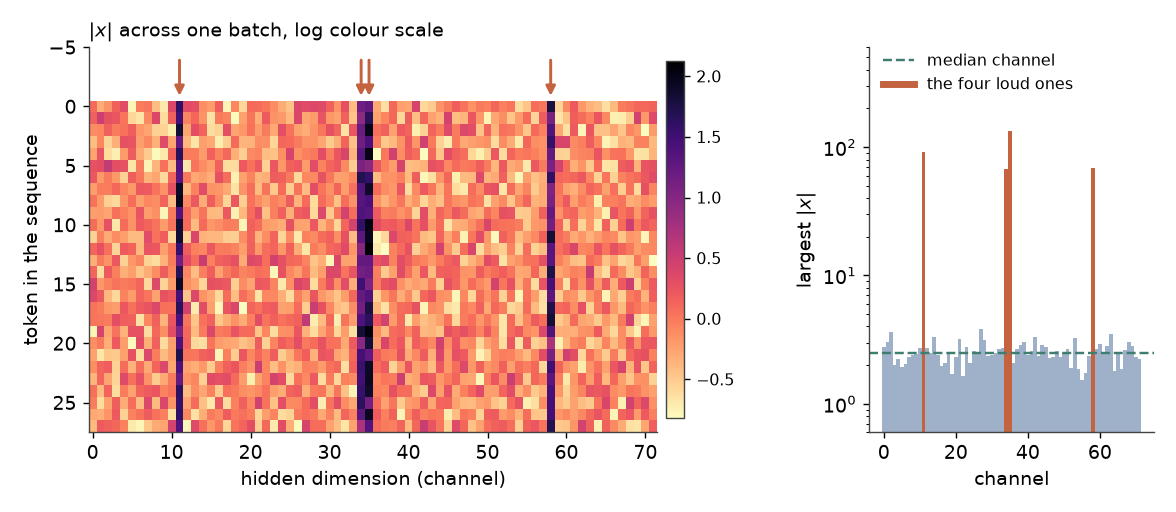 A heatmap of activation magnitudes with four channels far brighter than the rest, beside a log-scale bar chart per channel
