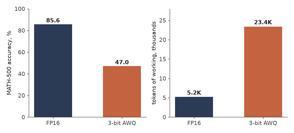 Two bar charts: MATH-500 accuracy dropping by half and chain-of-thought length rising fourfold under 3-bit AWQ