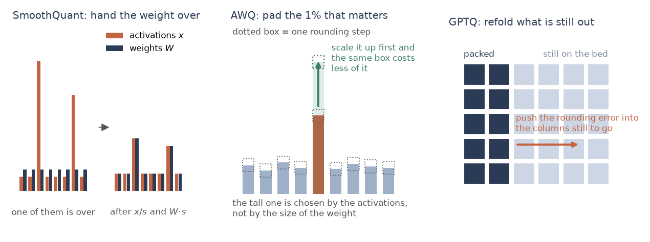 Three diagrams: SmoothQuant moving magnitude from activations to weights, AWQ scaling one channel up, GPTQ packing column by column