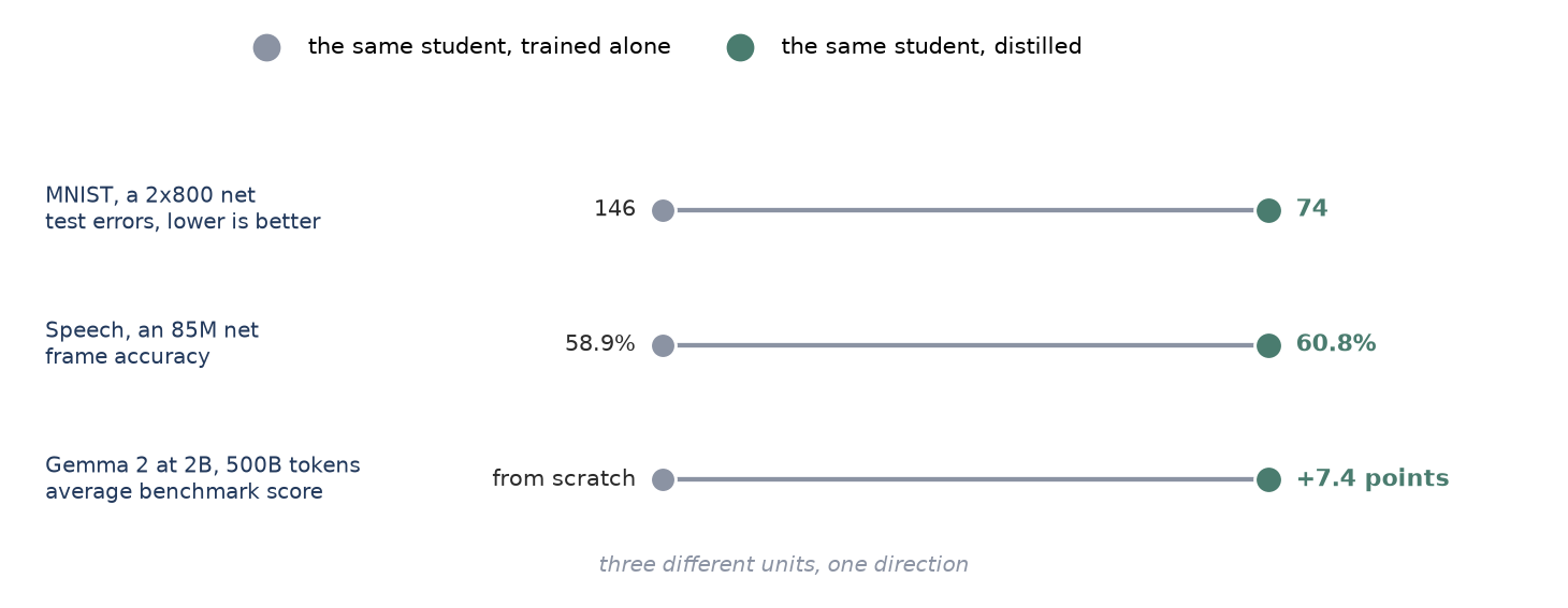Dumbbell chart of three cases where the same student was trained alone and then distilled: MNIST errors 146 to 74, speech frame accuracy 58.9 to 60.8 percent, and Gemma 2 at 2B gaining 7.4 points