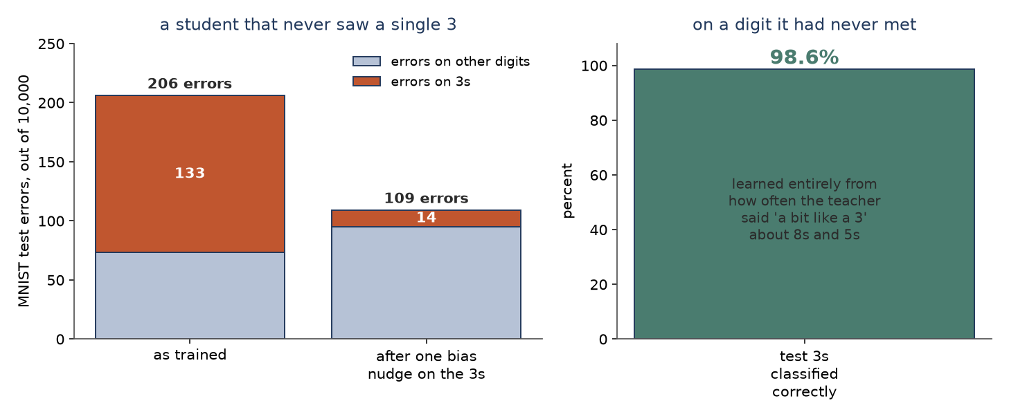 Stacked bar chart of the 206 errors split into threes and other digits, dropping to 109 after a bias adjustment, beside a bar showing 98.6% of test threes classified correctly