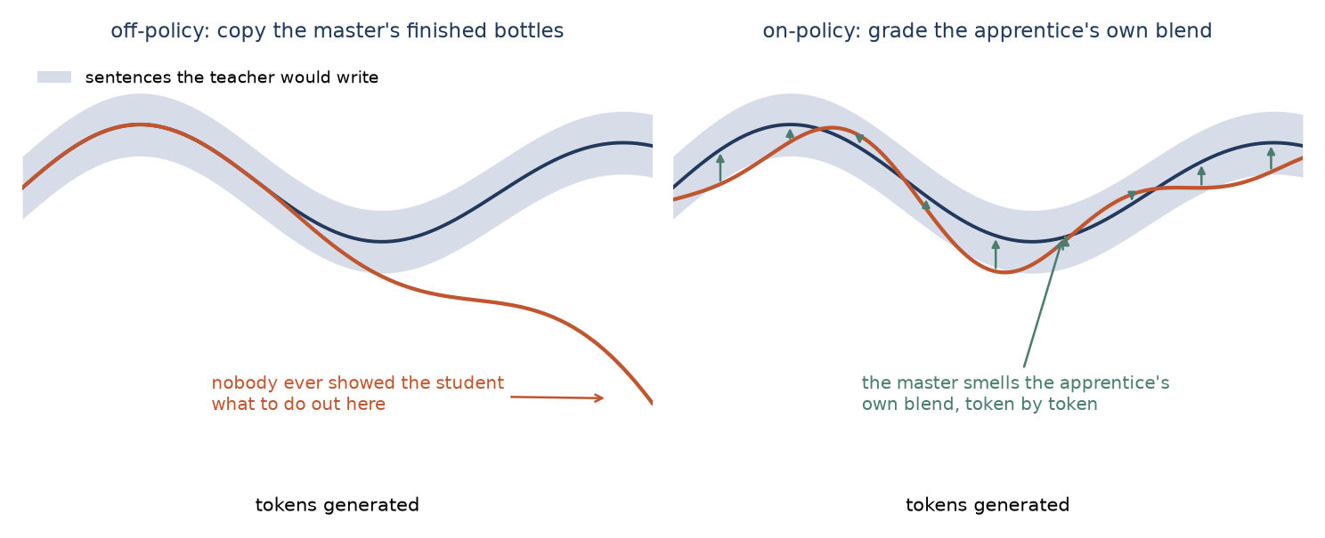 Two panels: off-policy training where the student's path drifts out of the region the teacher covers, and on-policy training where the teacher corrects the student's own path at every token