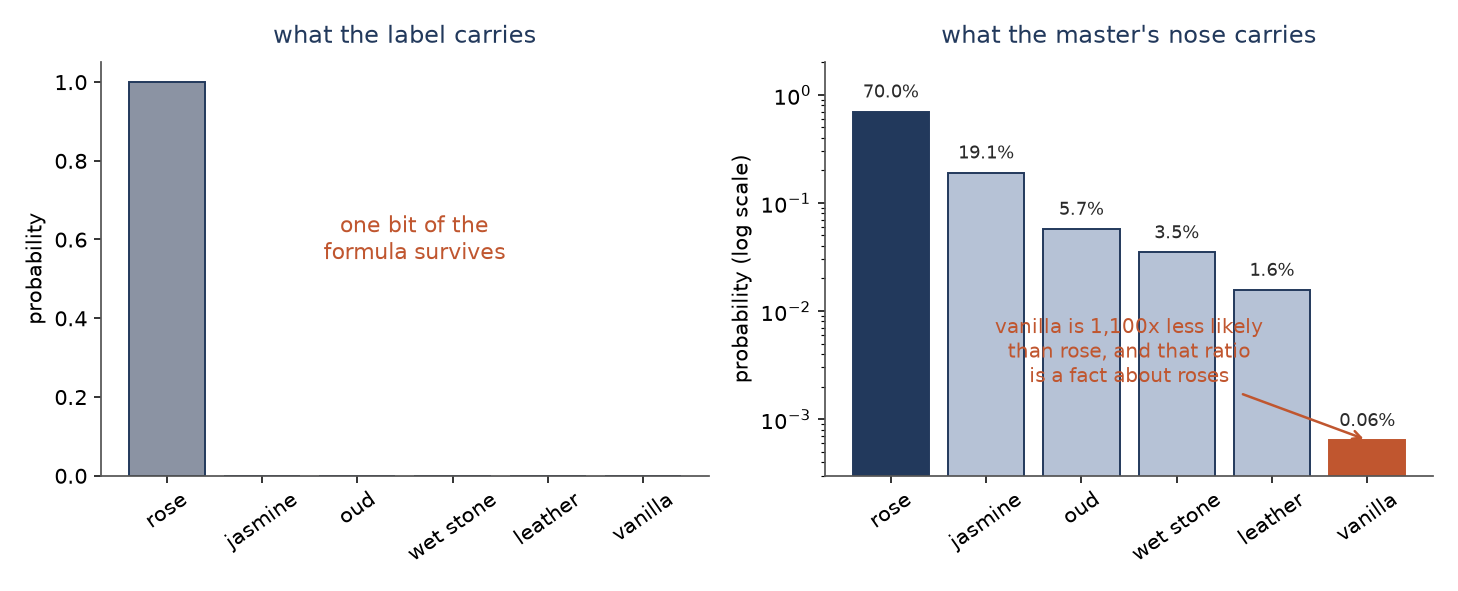 Two bar charts, one with a single bar at full height for rose, the other with the teacher's full distribution on a log scale down to vanilla