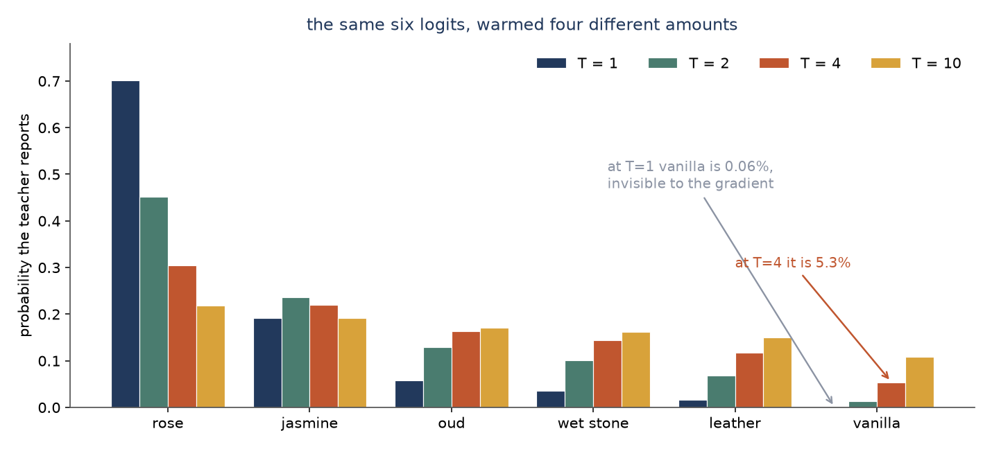 Grouped bar chart of the same six notes at temperatures 1, 2, 4 and 10, with the low-probability notes rising as temperature goes up