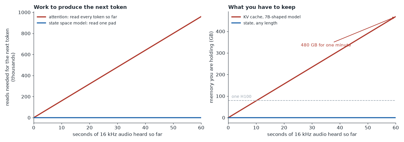 Two line charts: attention's cost per token and memory rising with sequence length while the state space model's stay flat