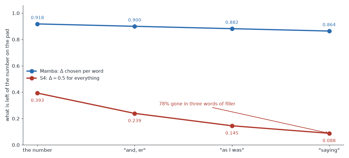Two decay curves over the same four words, the fixed-delta pad dropping to 0.088 and the selective pad holding at 0.864