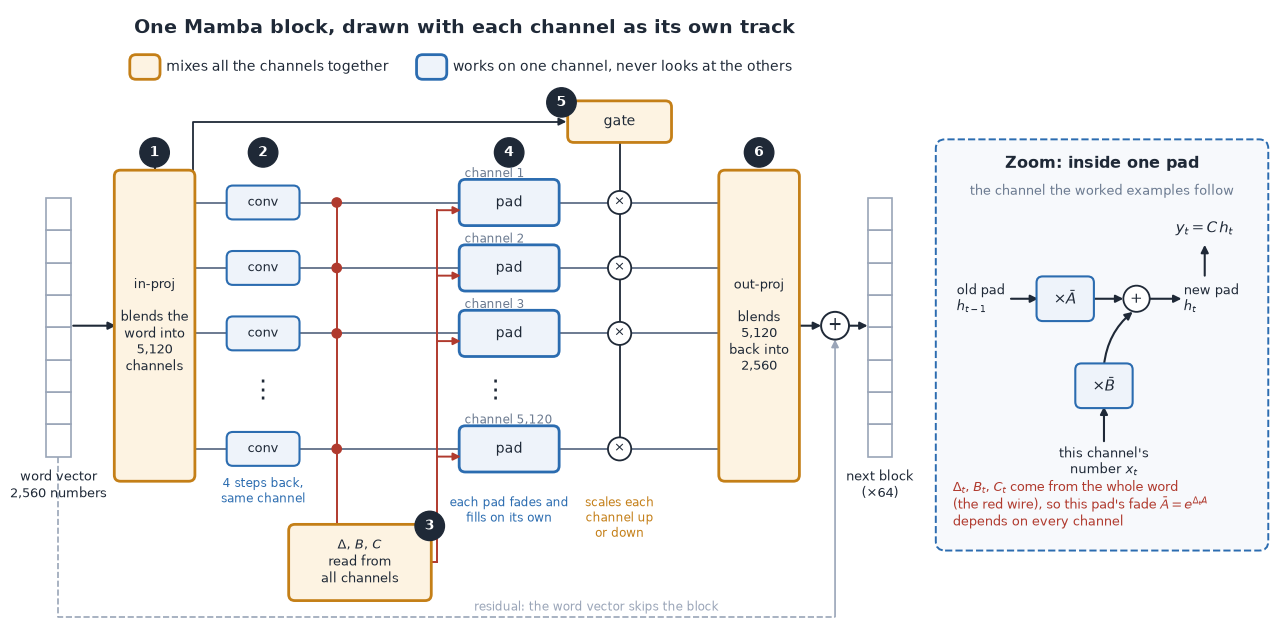 Mamba block drawn as parallel channel tracks: wide orange boxes span every track, small blue conv and pad boxes sit on one track each, and a red wire from one box feeds every pad. A side panel zooms into a single pad