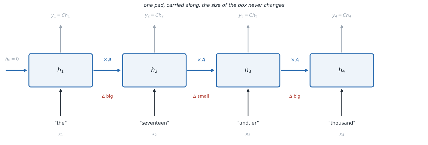Diagram of the recurrence unrolled over four words, with the pad passed along and delta set big or small for each word