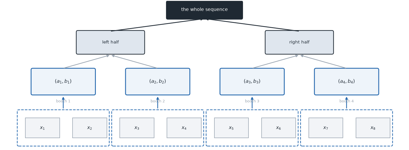 Diagram of a sequence split into four chunks, each chunk reduced to one fade-and-add pair, then combined pairwise into the final state