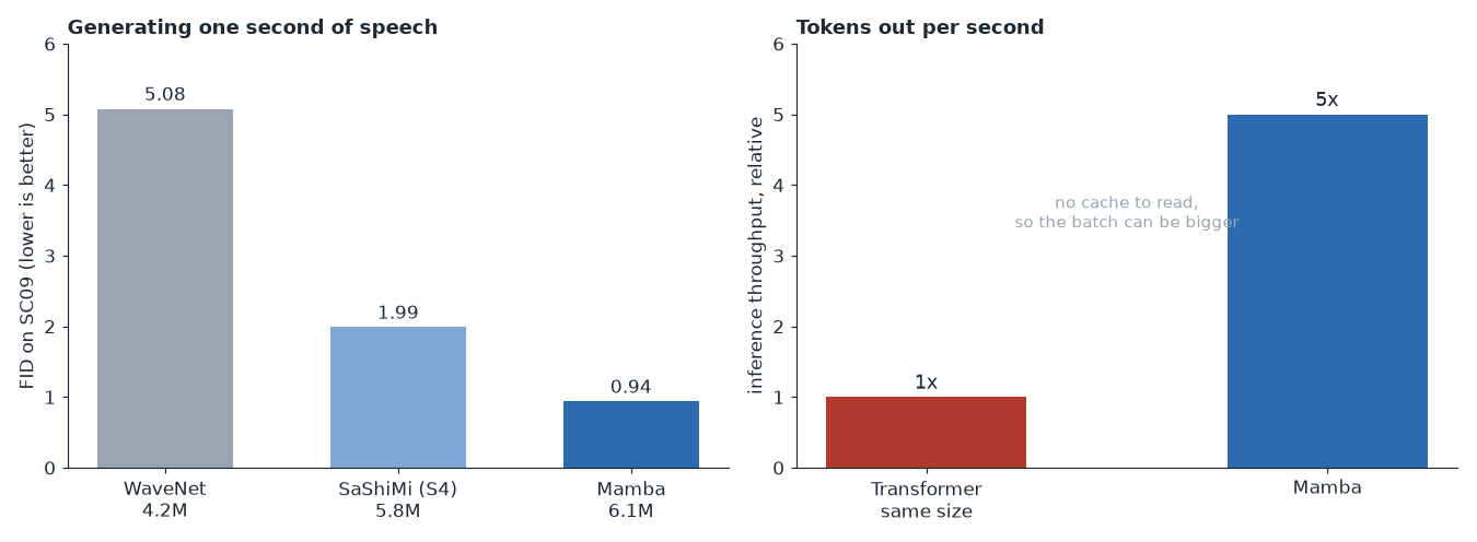 Bar chart of SC09 audio quality for WaveNet, SaShiMi and Mamba, next to a bar chart of inference throughput for a Transformer and for Mamba