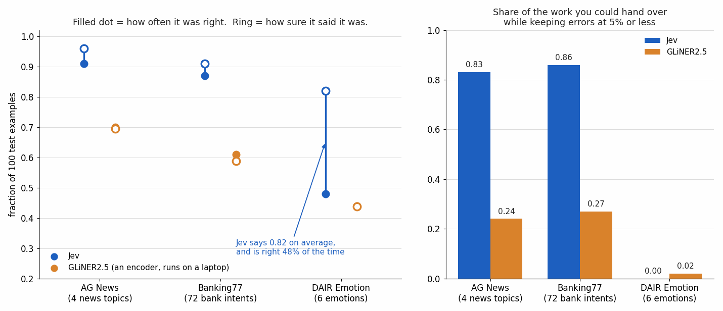 Dots and rings comparing accuracy with confidence for Jev and GLiNER2.5, and bars for the work each could automate