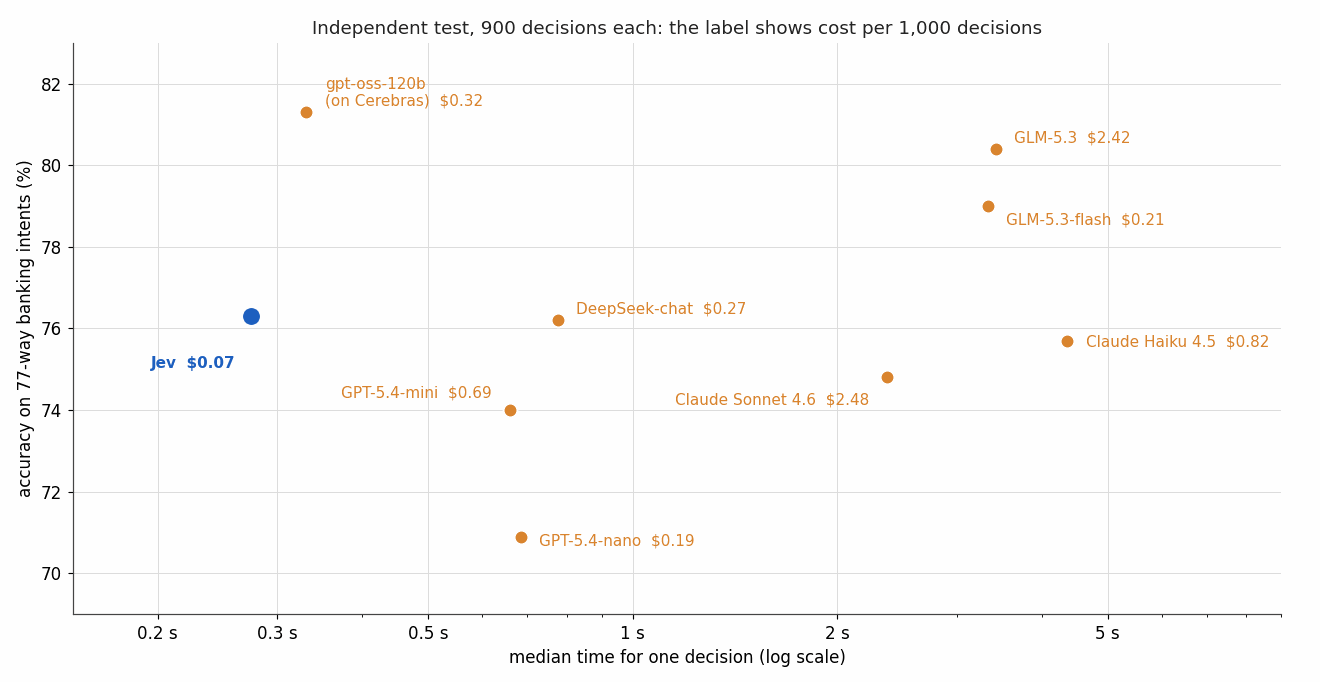 Scatter plot of accuracy against median latency for Jev and eight LLMs on banking intents