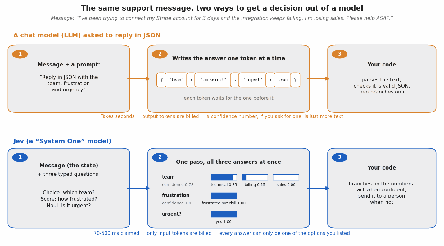 Two flows for one support message: a chat model writing JSON token by token, and Jev answering three typed questions at once