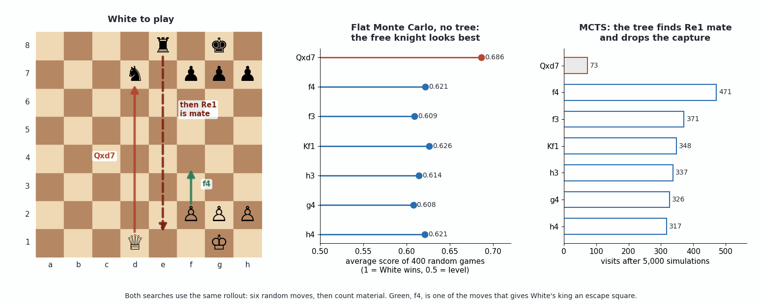 A chess board with arrows for Qxd7, the Re1 mate that follows, and f4, beside two charts comparing flat Monte Carlo scores and MCTS visit counts for seven White moves