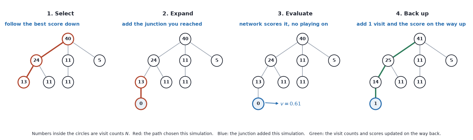 Four panels of the same search tree during select, expand, evaluate and back up, with visit counts in each circle