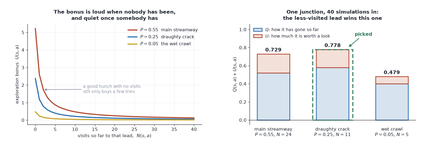 The exploration bonus falling as visits rise, and a stacked bar chart of three leads showing which gets picked