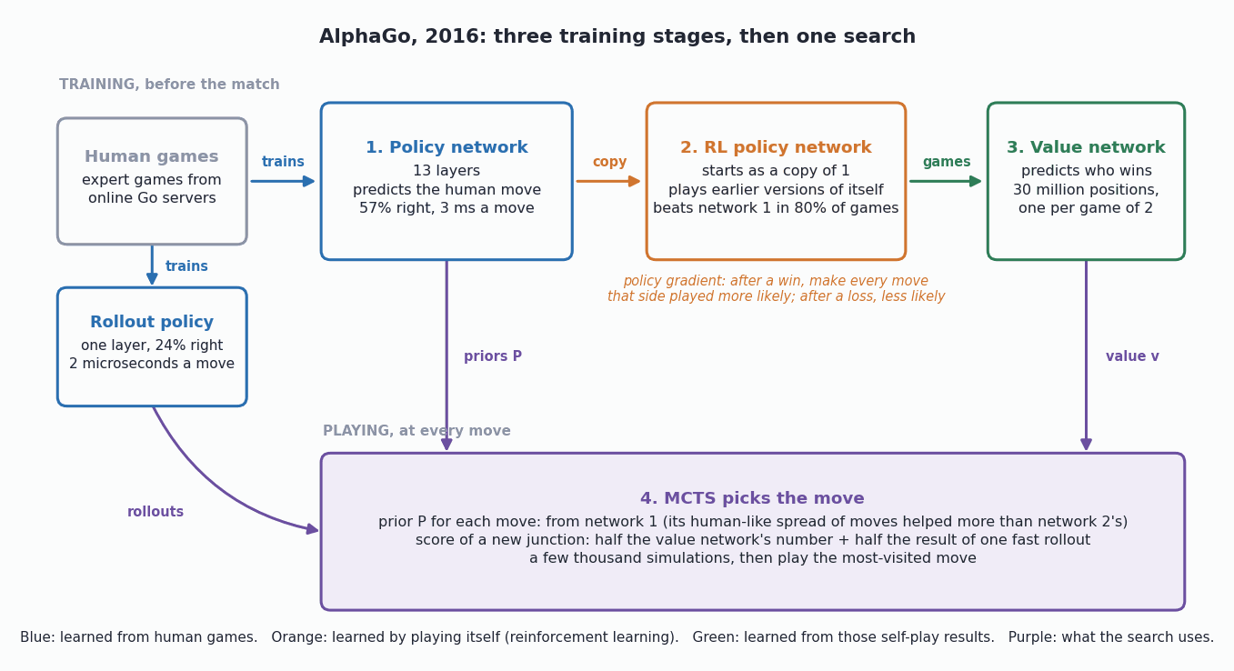 AlphaGo's pipeline: human games train a policy network and a rollout policy, the policy network is copied into an RL policy network that plays itself, its games train a value network, and all of them feed the search