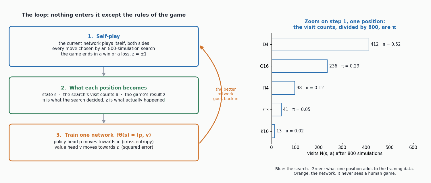 The self-play loop as three boxes, with a zoom panel showing visit counts becoming the policy label