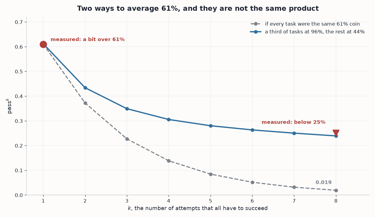 Curves of pass^k against k, comparing a single 61% coin with a mixture of easy and hard tasks, against two measured points