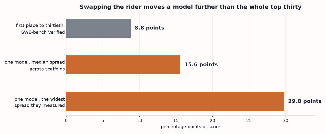 Three horizontal bars comparing the 8.8 point span of the leaderboard's top thirty with 15.6 and 29.8 point spreads from changing scaffold alone