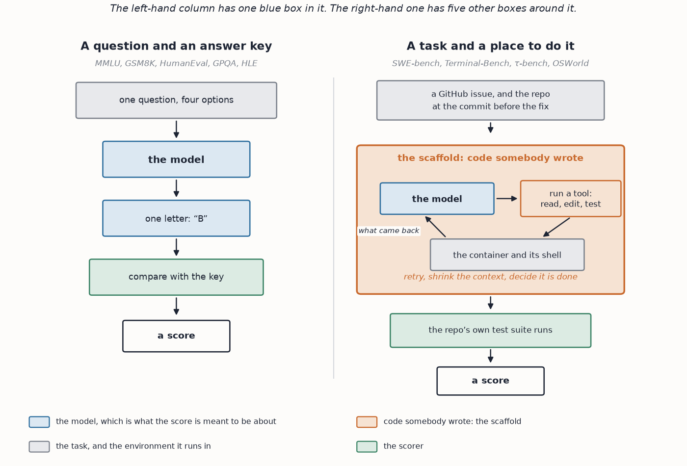 Two pipelines side by side: a question going into a model and out to an answer key, and a task going into a scaffold that loops a model, a tool and a container before a test suite grades it