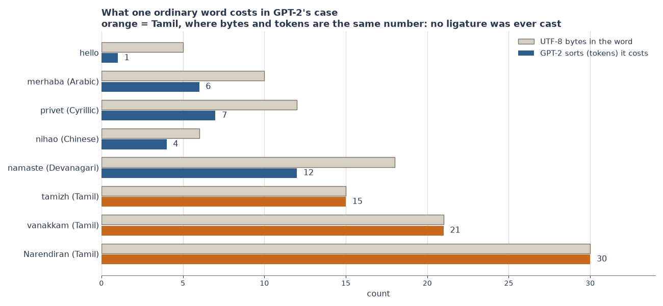 Horizontal bars comparing byte counts with GPT-2 token counts for one word in eight languages; the Tamil bars are equal length